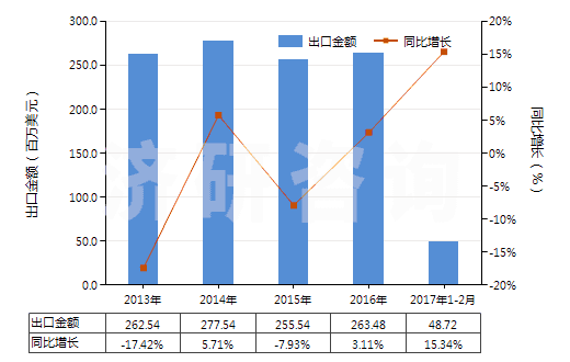 2013-2017年2月中國其他芳香醚及其鹵化、磺化、硝化或亞硝化衍生物(HS29093090)出口總額及增速統(tǒng)計